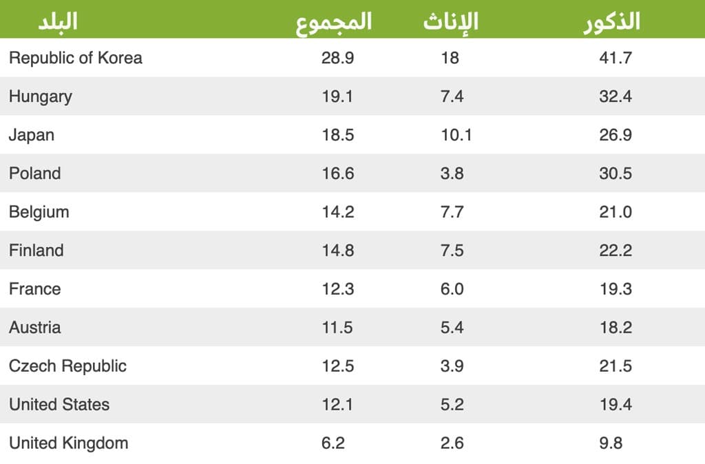 معدلات الانتحار لكل بلد (من بين كل 100.000 شخص) في عام 2018، حيث تلت اليابان روسيا بالتعداد الكليّ للوفيات: