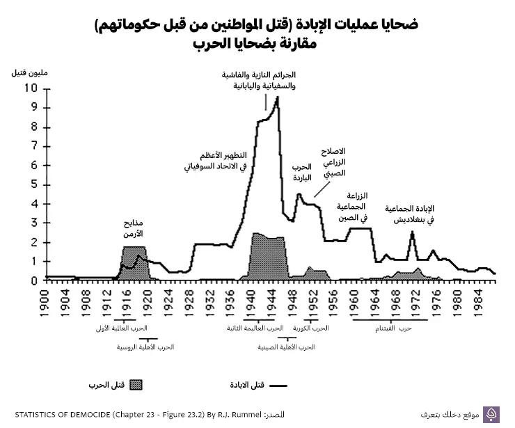 ضحايا عمليات الإبادة (قتل المواطنين من قبل حكوماتهم) مقارنة بضحايا الحرب