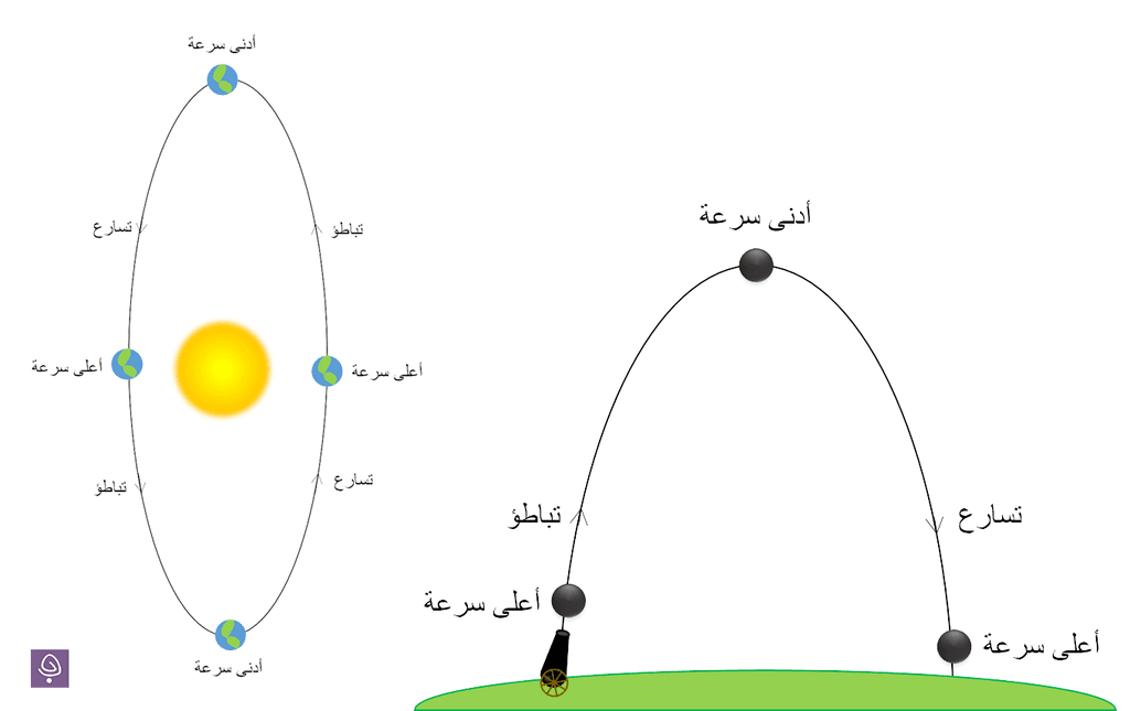 رسم توضيحي لسلوك الجسم المتحرك تحت تأثير الجاذبية (اليسار: الأرض حول الشمس. اليمين: قذيفة مدفع على سطح الأرض)