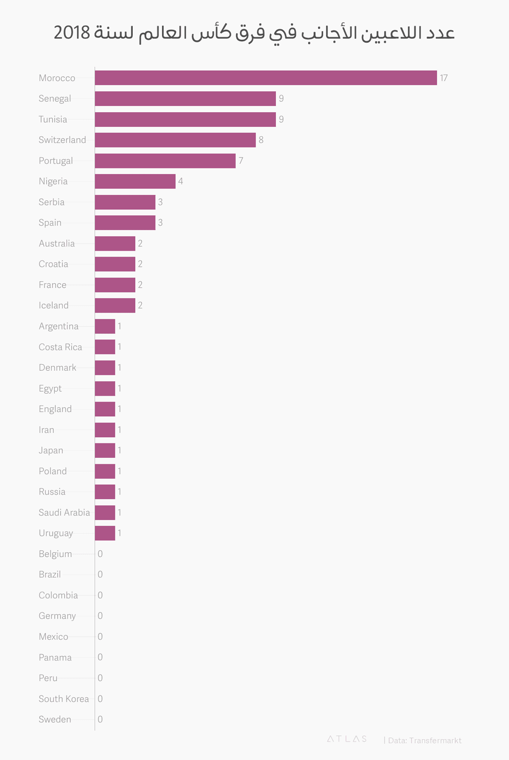 عدد اللاعبين الأجانب في فرق كأس العالم لسنة 2018