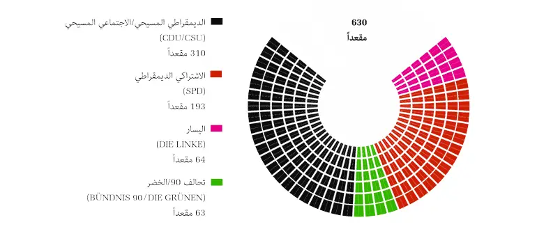 توزيع المقاعد في البرلمان الألماني، مصدر الصورة من منشورات البرلمان الألماني.