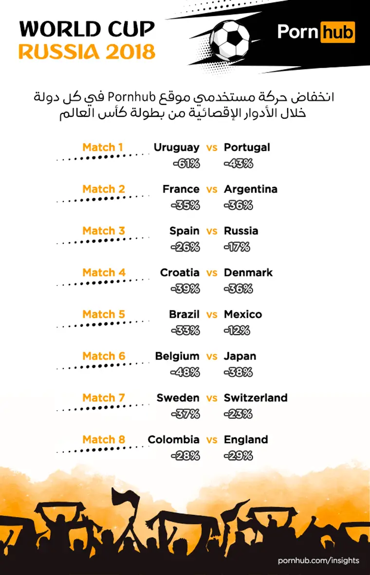 انخفاض حركة مستخدمي موقع Pornhub في كل دولة خلال الأدوار الإقصائية من بطولة كأس العالم
