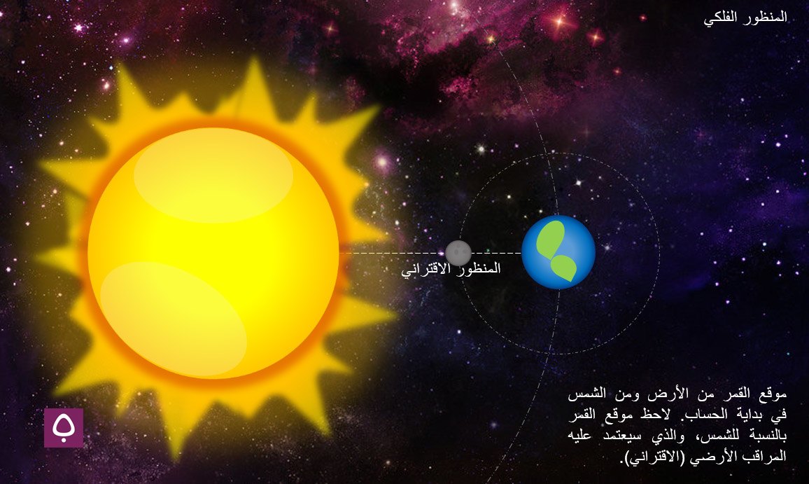موقع القمر من الأرض ومن الشمس في بداية الحساب، لاحظ موقع القمر بالنسبة للشمس، وال>ي سيعتمد عليه المراقب الأرضي (الافتراني)