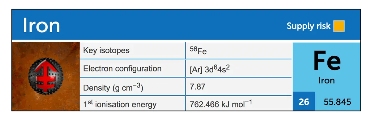 جدول معلوماتي يبين بعض خصائص ذرة الحديد، بما فيها العدد الذري والوزن الذري.