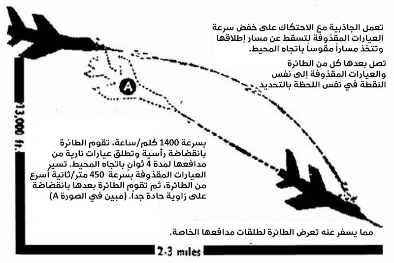 رسم توضيحي لحيثيات وقوع الحادثة المحيّرة التي أطلقت فيها طائرة التايغر النار على نفسها