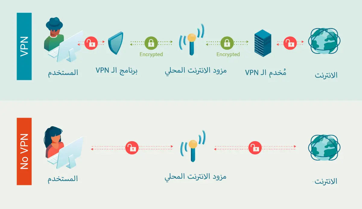 كيف يعمل الـ VPN