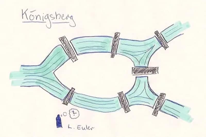 الصورة الأولى: نستعرض في هذه الصورة مخطط الجسور التي صادفها (أويلر) في مدينة (كونيغسبرغ). الجزء الملون باللون الأزرق في الصورة يمثل نهر (بريغل)، أما المستطيلات السوداء فهي تمثل الجسور السبعة في مدينة (كونيغسبرغ)، والشخصية الصغيرة باللون الأزرق هي (أويلر) الذي يتساءل عن أي طريق يجب اختياره.